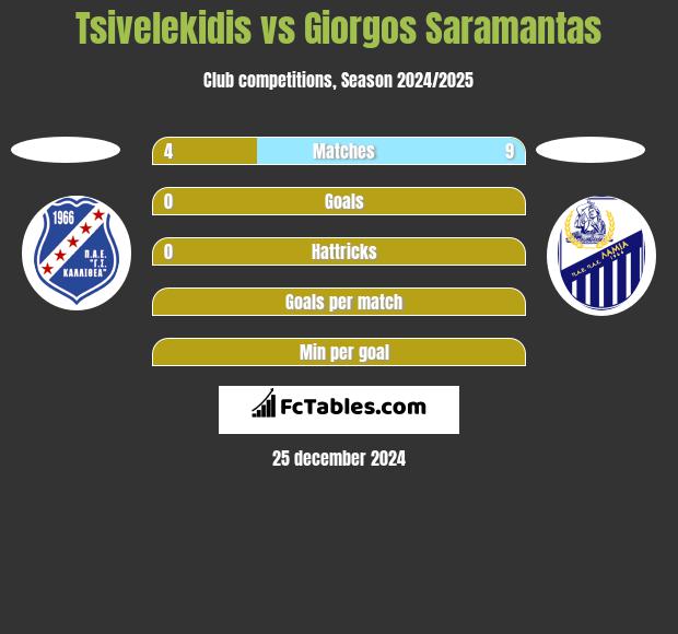 Tsivelekidis vs Giorgos Saramantas h2h player stats