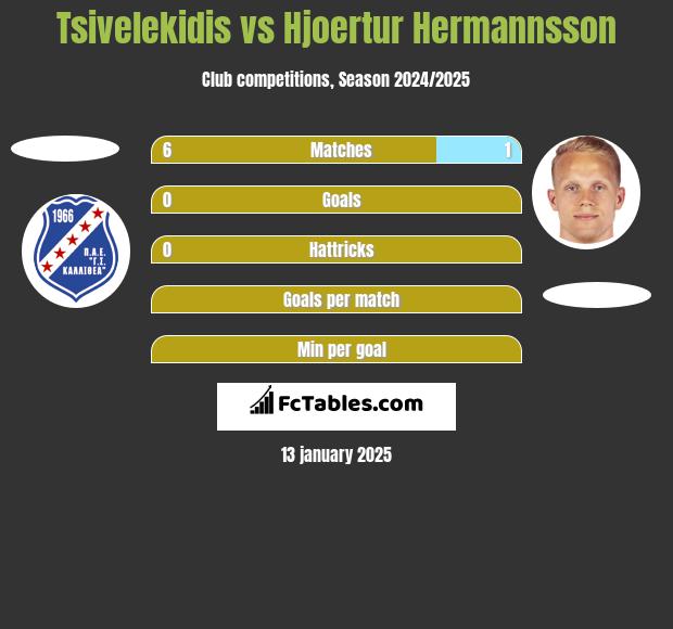 Tsivelekidis vs Hjoertur Hermannsson h2h player stats