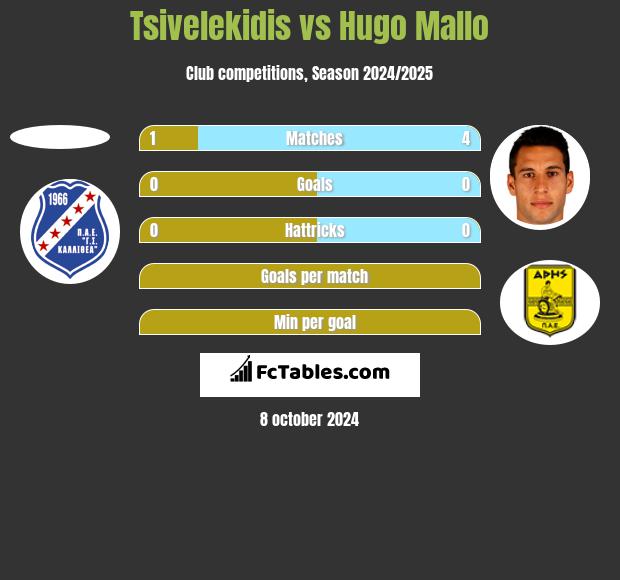 Tsivelekidis vs Hugo Mallo h2h player stats