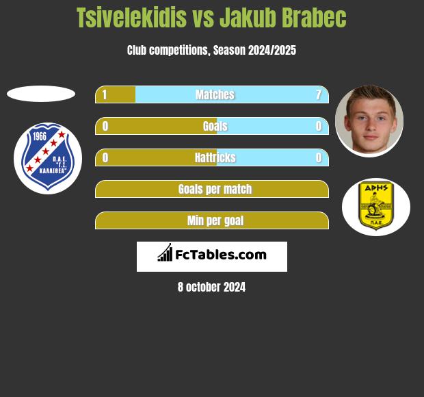 Tsivelekidis vs Jakub Brabec h2h player stats