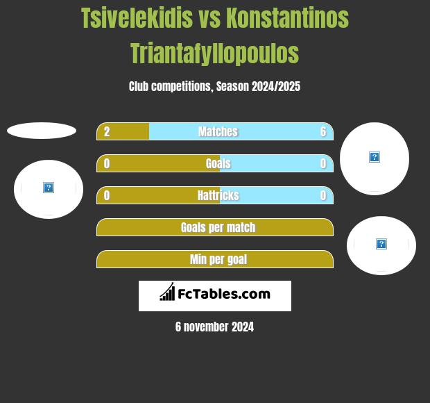 Tsivelekidis vs Konstantinos Triantafyllopoulos h2h player stats