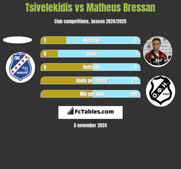 Tsivelekidis vs Matheus Bressan h2h player stats