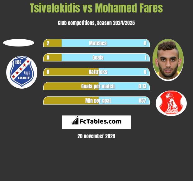 Tsivelekidis vs Mohamed Fares h2h player stats