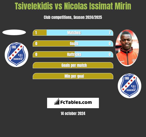 Tsivelekidis vs Nicolas Issimat Mirin h2h player stats