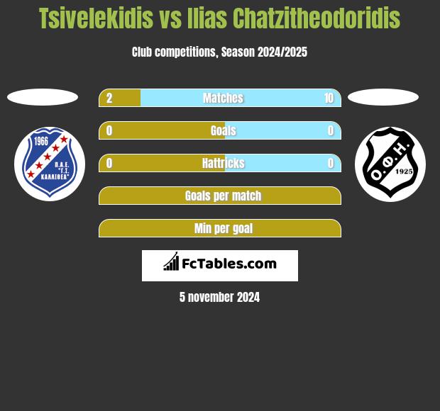 Tsivelekidis vs Ilias Chatzitheodoridis h2h player stats