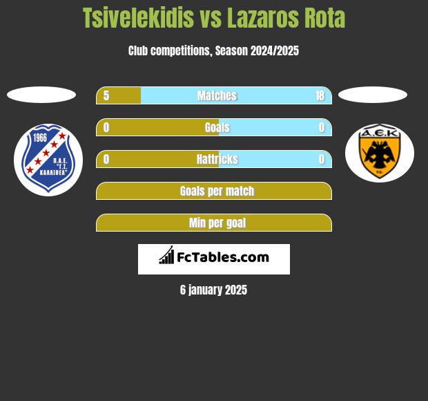 Tsivelekidis vs Lazaros Rota h2h player stats