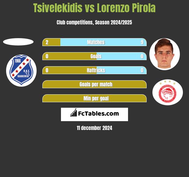 Tsivelekidis vs Lorenzo Pirola h2h player stats