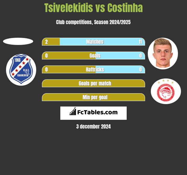 Tsivelekidis vs Costinha h2h player stats