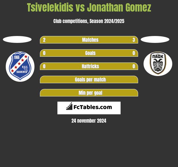 Tsivelekidis vs Jonathan Gomez h2h player stats