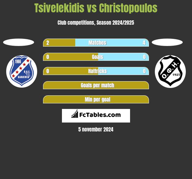 Tsivelekidis vs Christopoulos h2h player stats