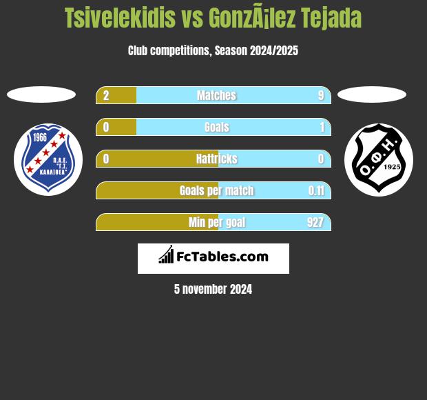 Tsivelekidis vs GonzÃ¡lez Tejada h2h player stats