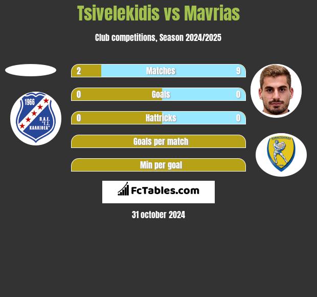 Tsivelekidis vs Mavrias h2h player stats