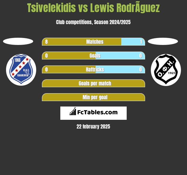 Tsivelekidis vs Lewis RodrÃ­guez h2h player stats