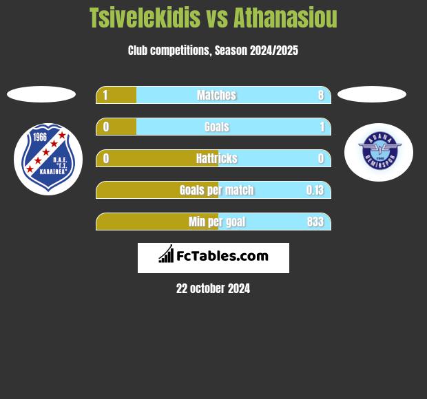 Tsivelekidis vs Athanasiou h2h player stats