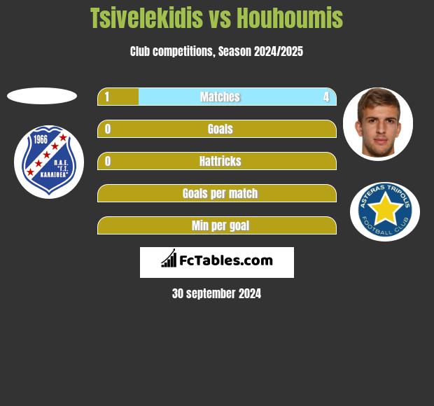 Tsivelekidis vs Houhoumis h2h player stats