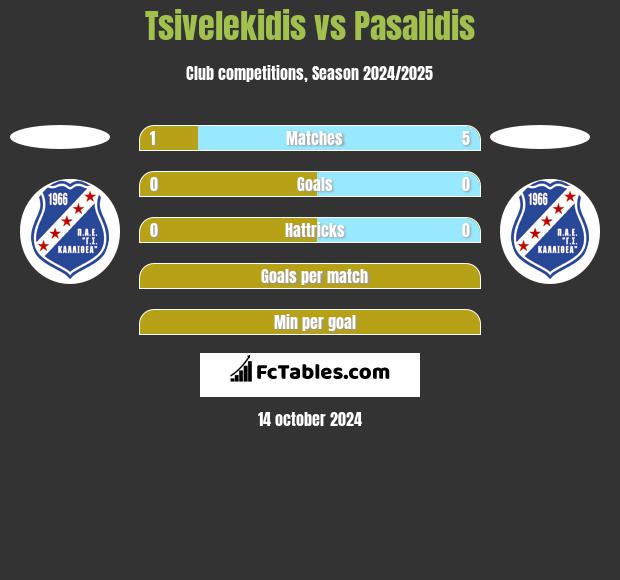 Tsivelekidis vs Pasalidis h2h player stats