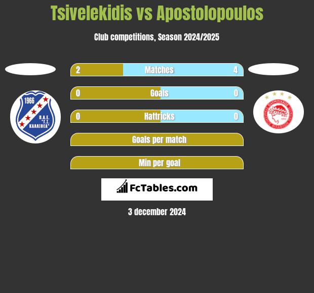 Tsivelekidis vs Apostolopoulos h2h player stats