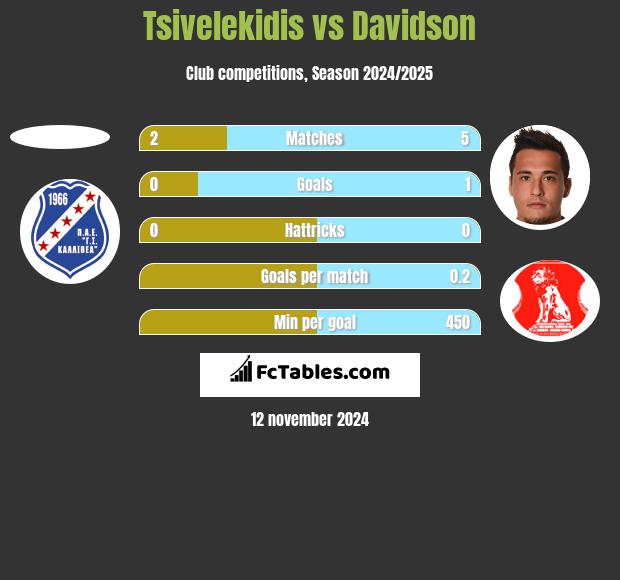 Tsivelekidis vs Davidson h2h player stats