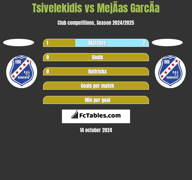 Tsivelekidis vs MejÃ­as GarcÃ­a h2h player stats