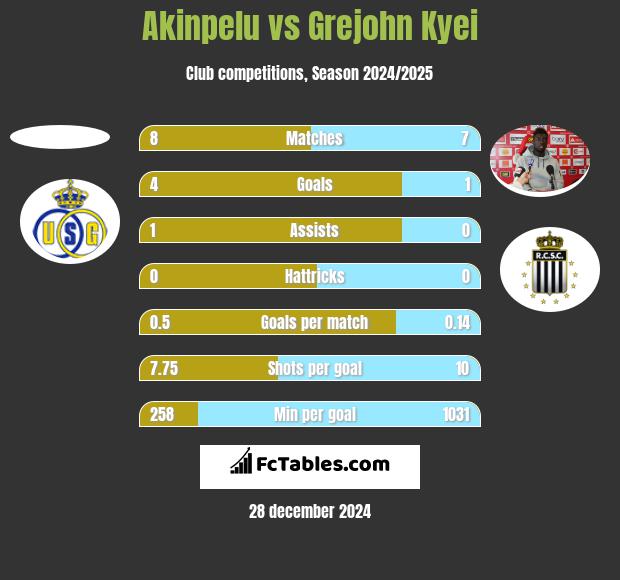 Akinpelu vs Grejohn Kyei h2h player stats