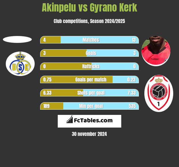 Akinpelu vs Gyrano Kerk h2h player stats