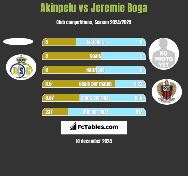 Akinpelu vs Jeremie Boga h2h player stats