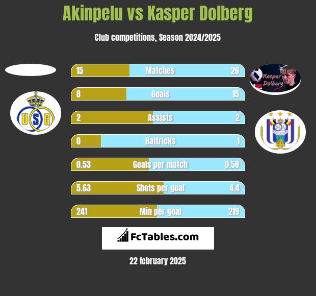 Akinpelu vs Kasper Dolberg h2h player stats