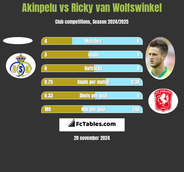 Akinpelu vs Ricky van Wolfswinkel h2h player stats