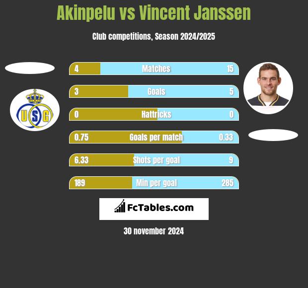 Akinpelu vs Vincent Janssen h2h player stats