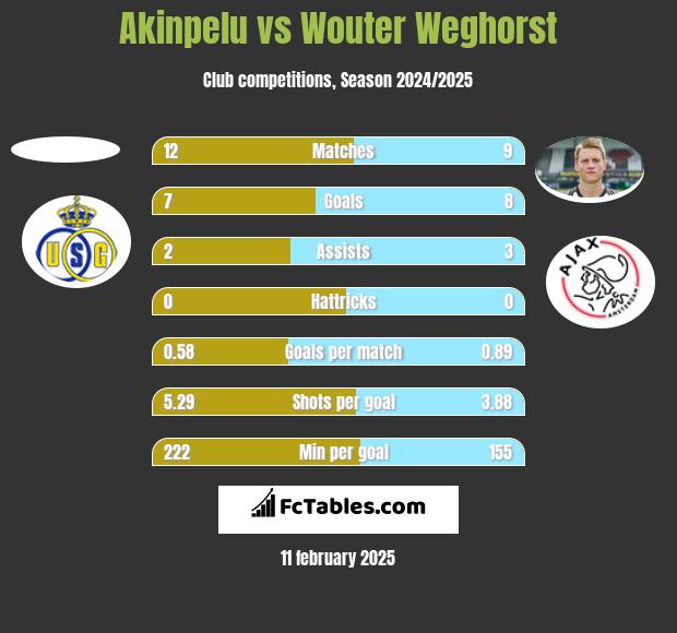 Akinpelu vs Wouter Weghorst h2h player stats