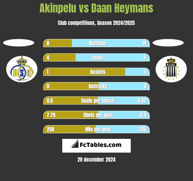 Akinpelu vs Daan Heymans h2h player stats