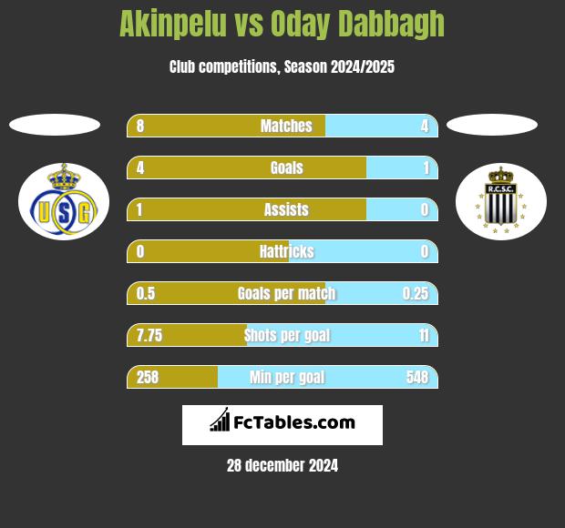 Akinpelu vs Oday Dabbagh h2h player stats