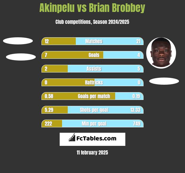 Akinpelu vs Brian Brobbey h2h player stats