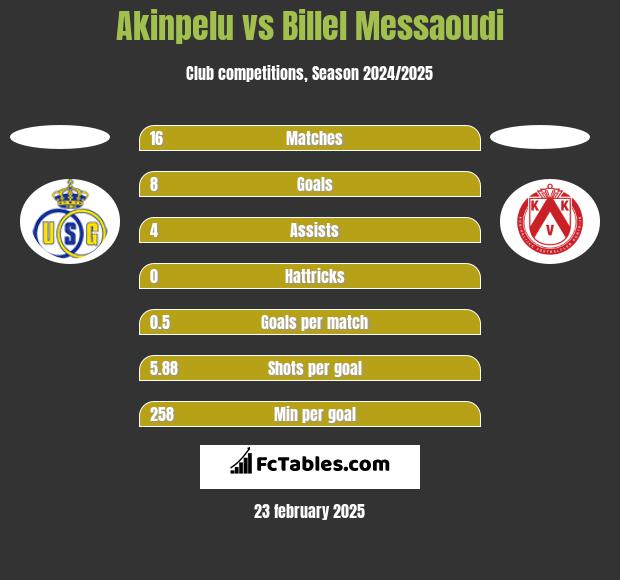 Akinpelu vs Billel Messaoudi h2h player stats