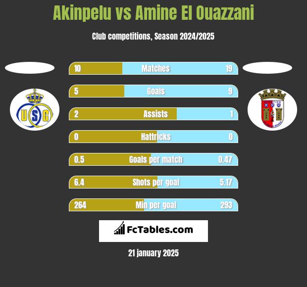 Akinpelu vs Amine El Ouazzani h2h player stats