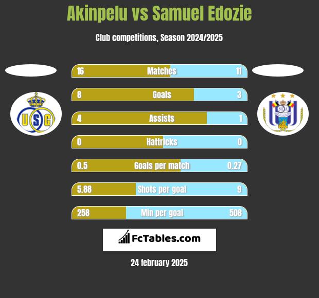 Akinpelu vs Samuel Edozie h2h player stats