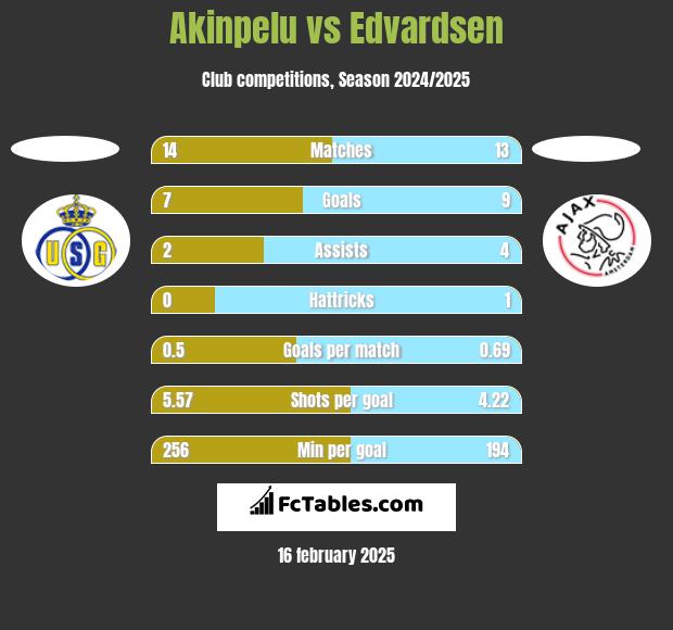 Akinpelu vs Edvardsen h2h player stats