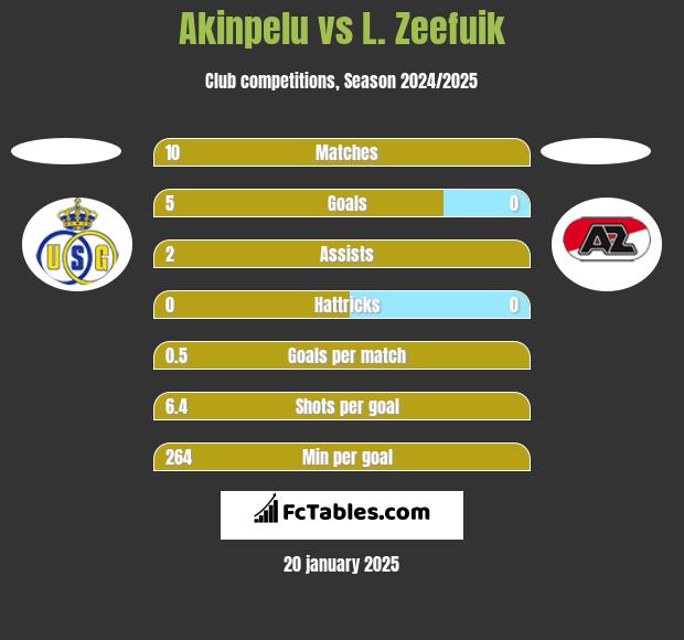 Akinpelu vs L. Zeefuik h2h player stats