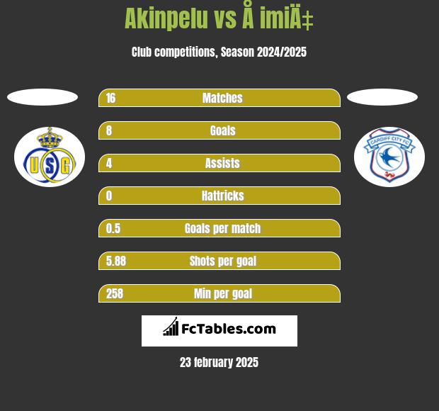 Akinpelu vs Å imiÄ‡ h2h player stats