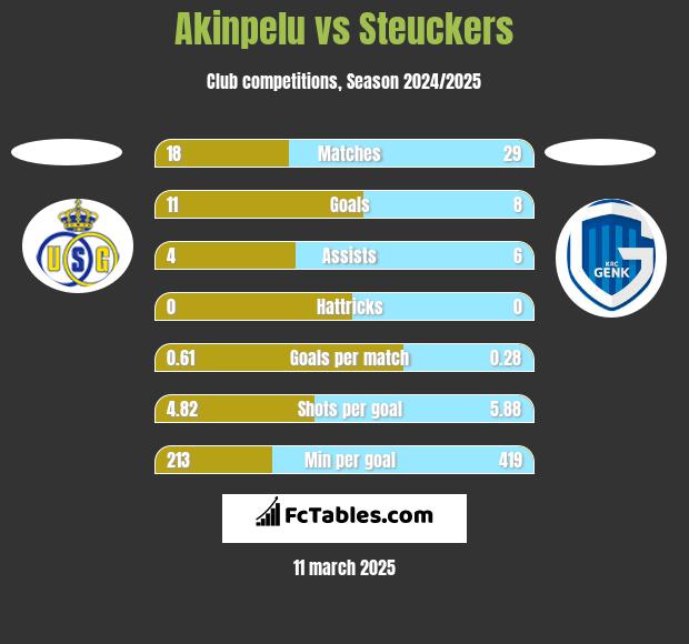 Akinpelu vs Steuckers h2h player stats