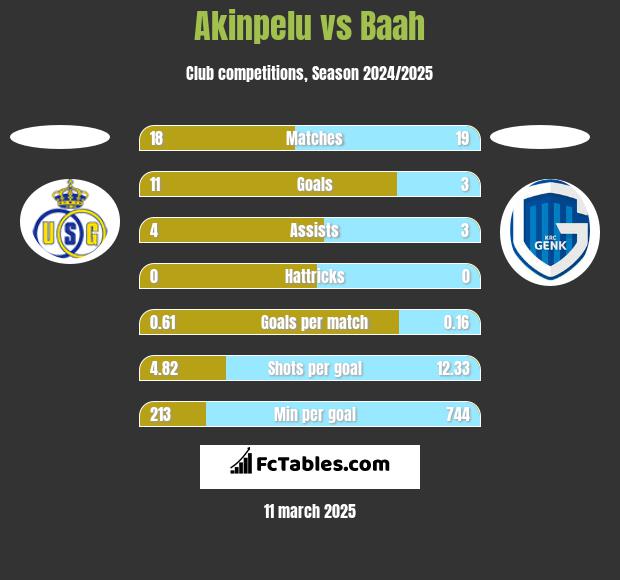 Akinpelu vs Baah h2h player stats