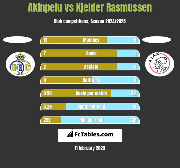 Akinpelu vs Kjelder Rasmussen h2h player stats