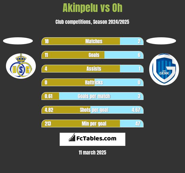 Akinpelu vs Oh h2h player stats