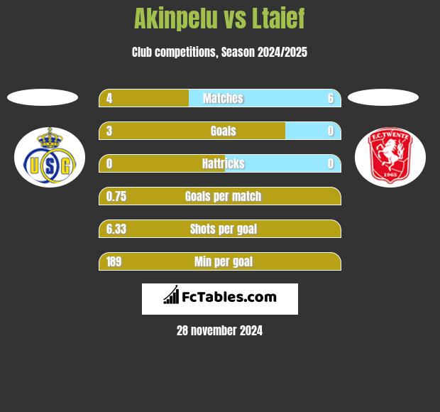 Akinpelu vs Ltaief h2h player stats