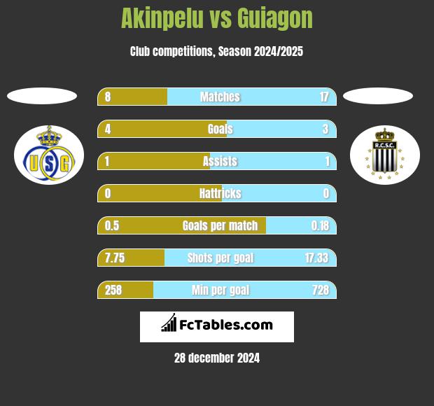 Akinpelu vs Guiagon h2h player stats