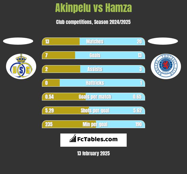 Akinpelu vs Hamza h2h player stats