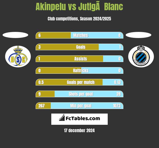 Akinpelu vs JutlgÃ  Blanc h2h player stats