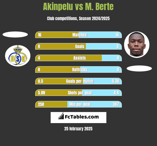 Akinpelu vs M. Berte h2h player stats