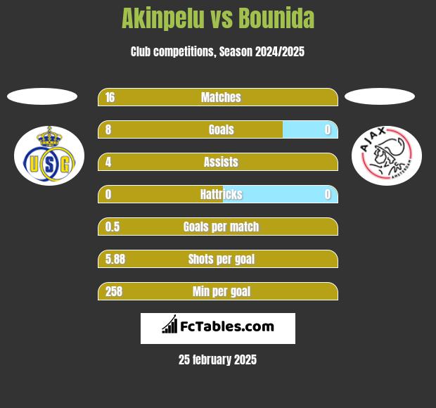 Akinpelu vs Bounida h2h player stats