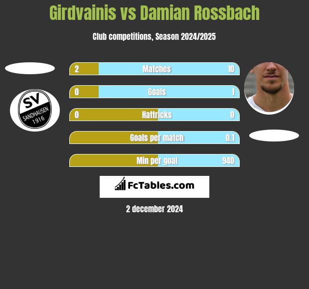 Girdvainis vs Damian Rossbach h2h player stats